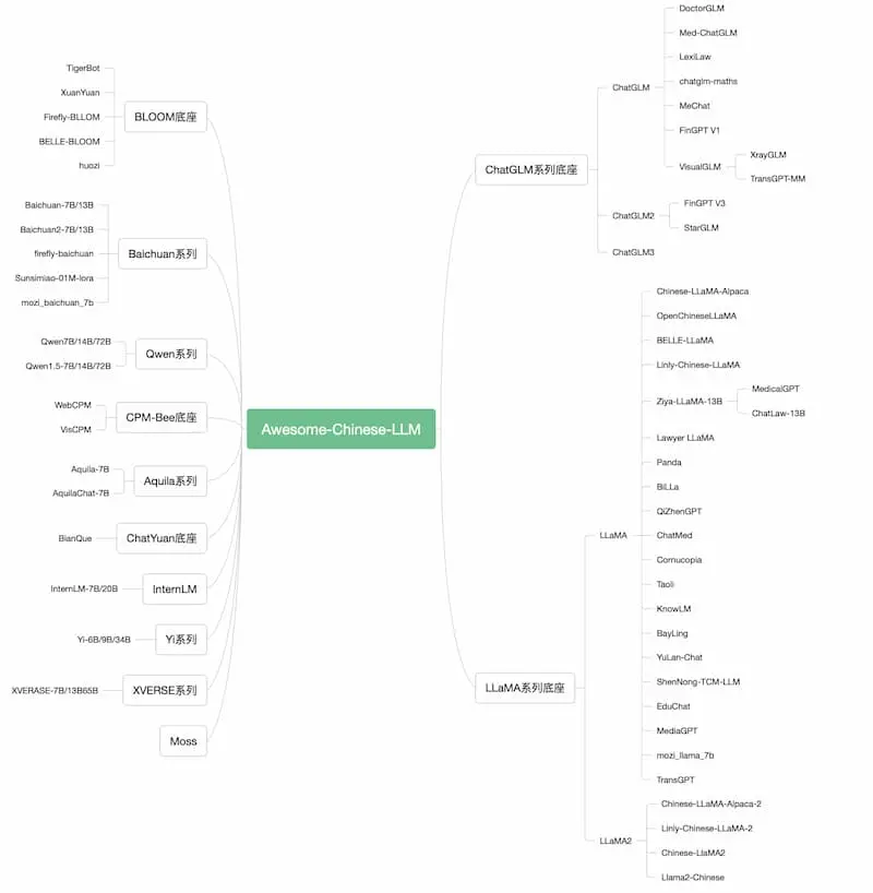 Awesome-Chinese-LLM｜中文大模型梳理-kf网创